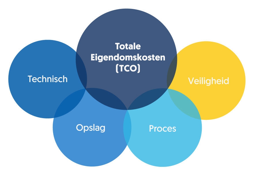 Weet jij hoe je je Total Cost of Ownership kunt verlagen?
