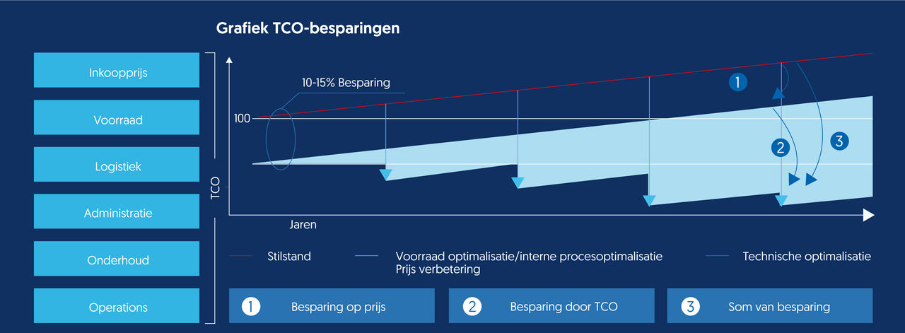 Grafiek TCO-besparingen