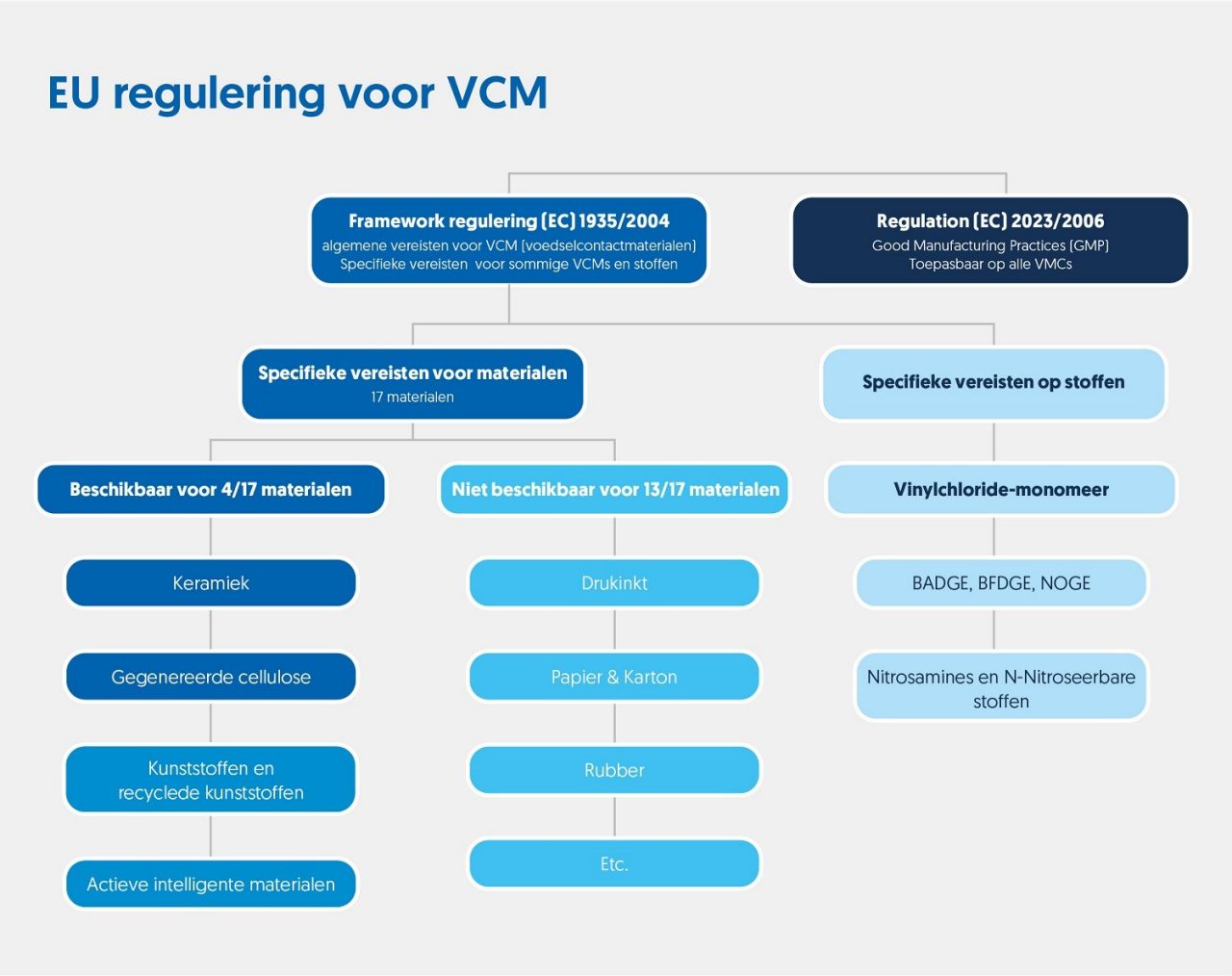 EU regulering voor VCM